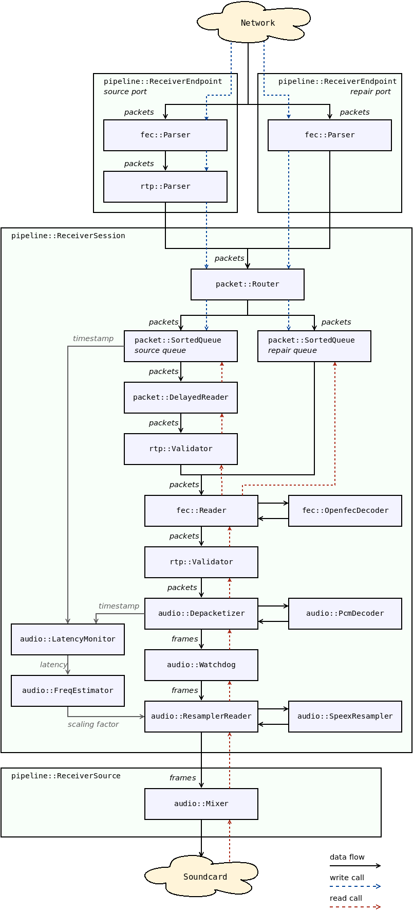 Receiver session pipeline