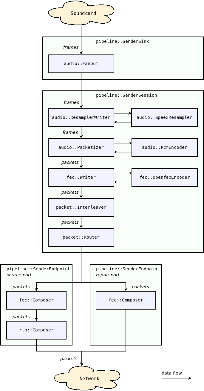 Sender session pipeline